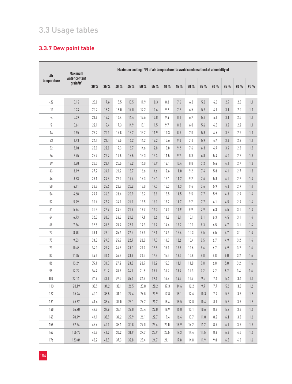 3 usage tables, 7 dew point table | Roxul Industrial Insulation Process User Manual | Page 157 / 191