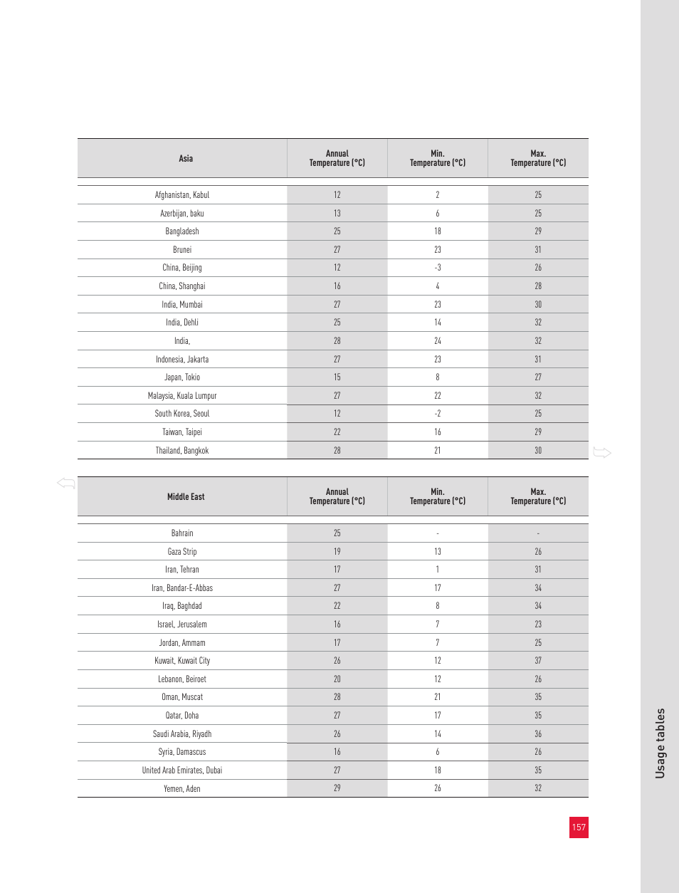 Usage t abl es | Roxul Industrial Insulation Process User Manual | Page 160 / 191