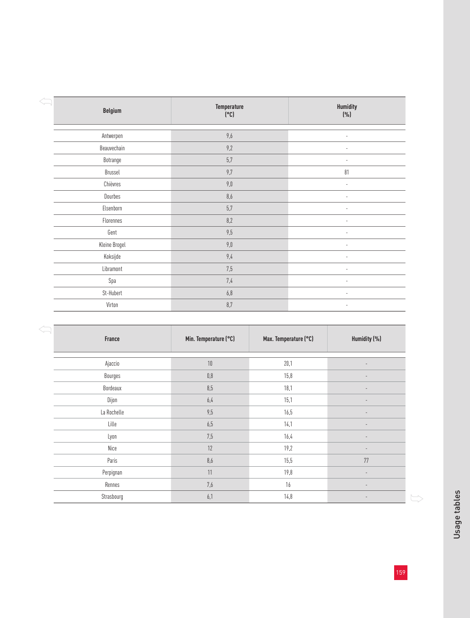 Usage t abl es | Roxul Industrial Insulation Process User Manual | Page 162 / 191