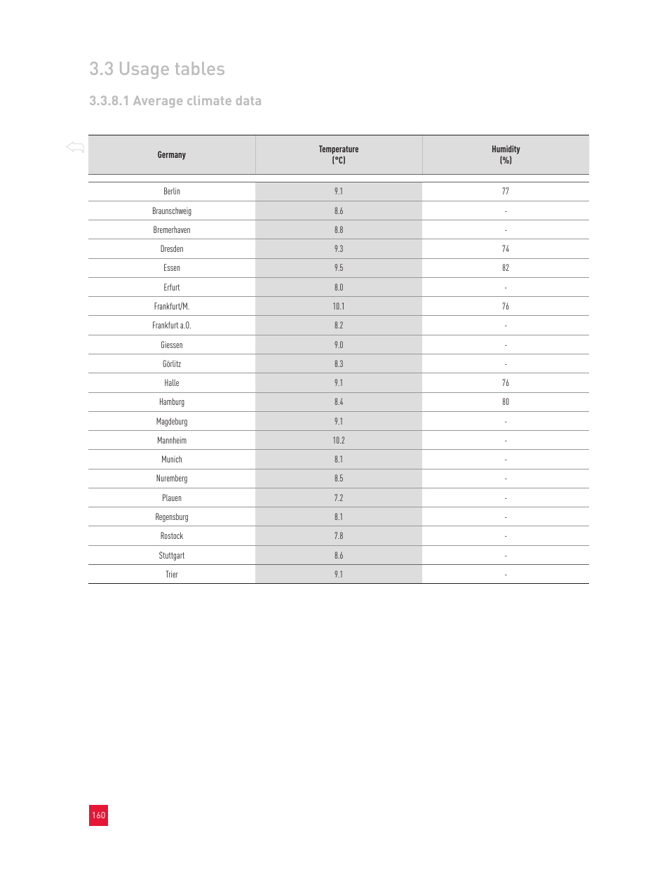 3 usage tables, 1 average climate data | Roxul Industrial Insulation Process User Manual | Page 163 / 191