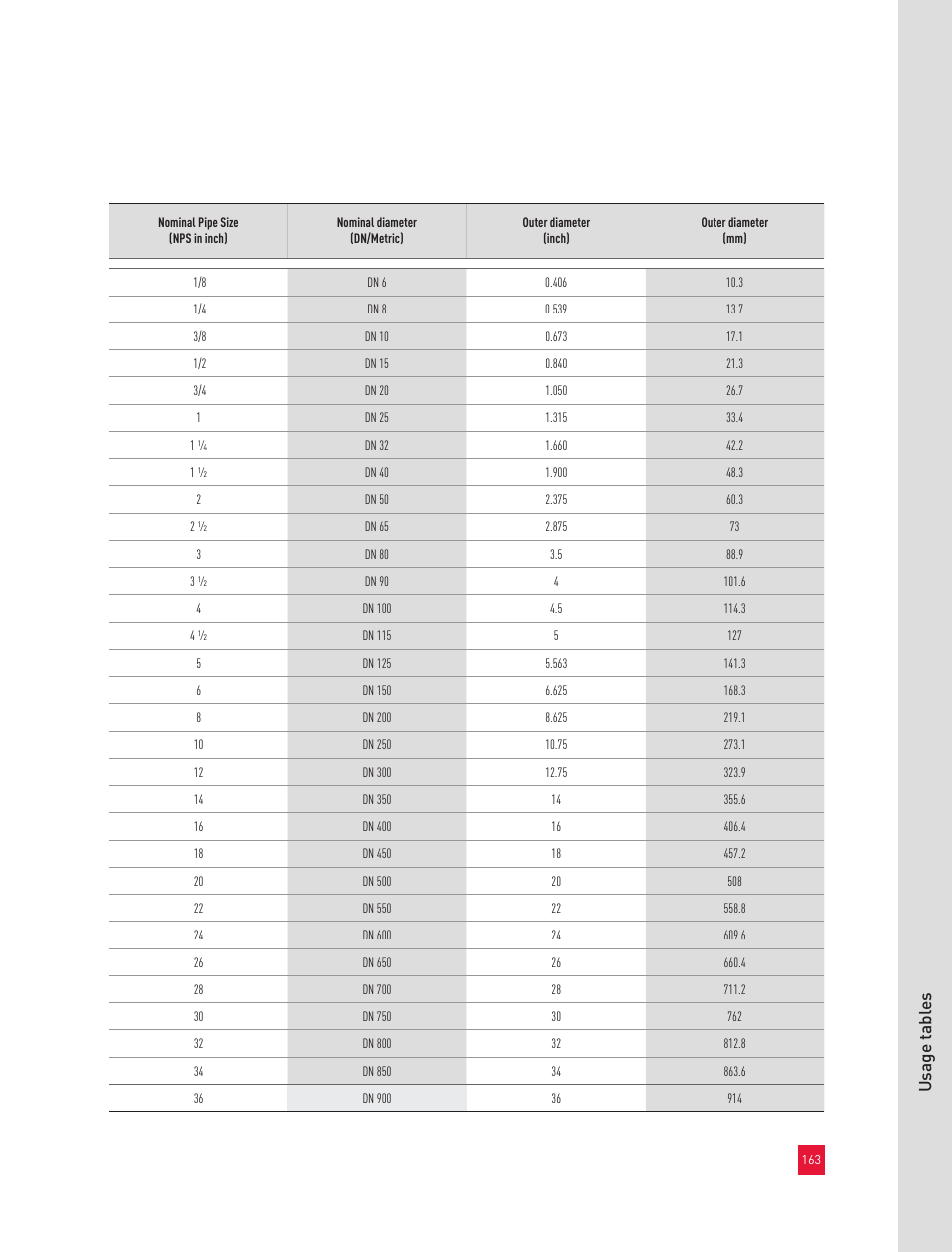 Usage t abl es | Roxul Industrial Insulation Process User Manual | Page 166 / 191