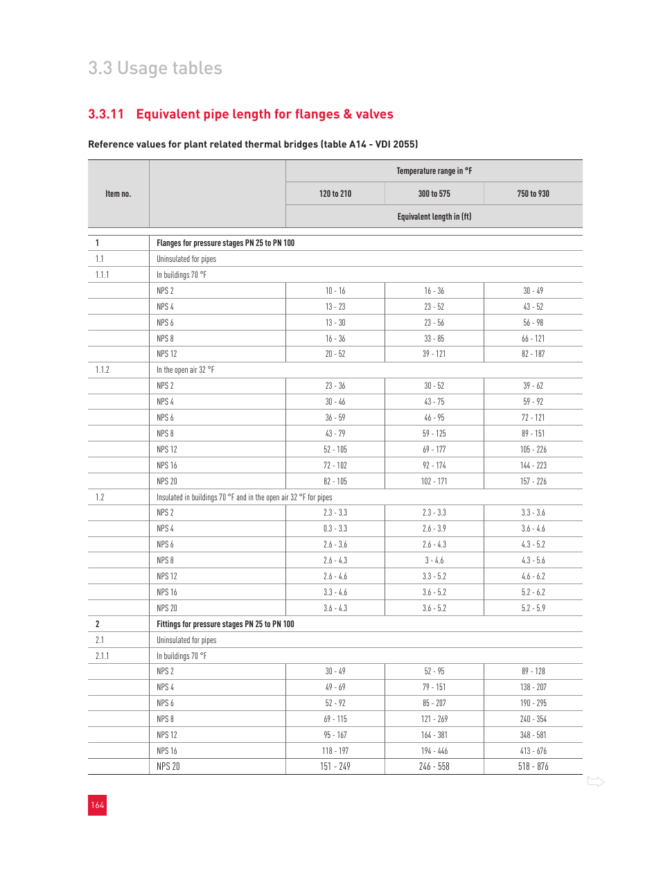 3 usage tables, 11 equivalent pipe length for flanges & valves | Roxul Industrial Insulation Process User Manual | Page 167 / 191