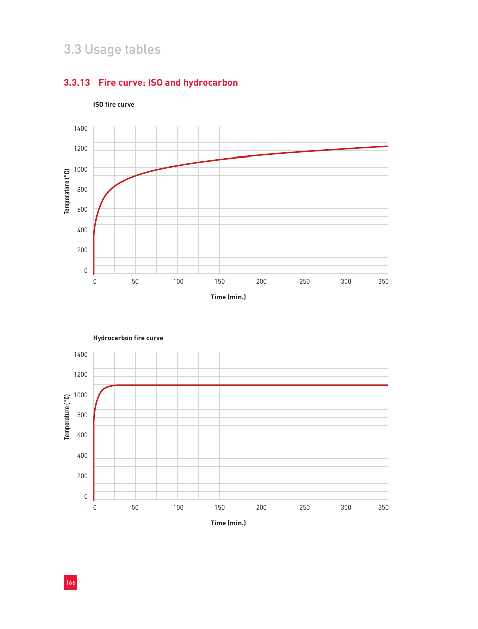 3 usage tables, 13 fire curve: iso and hydrocarbon | Roxul Industrial Insulation Process User Manual | Page 169 / 191