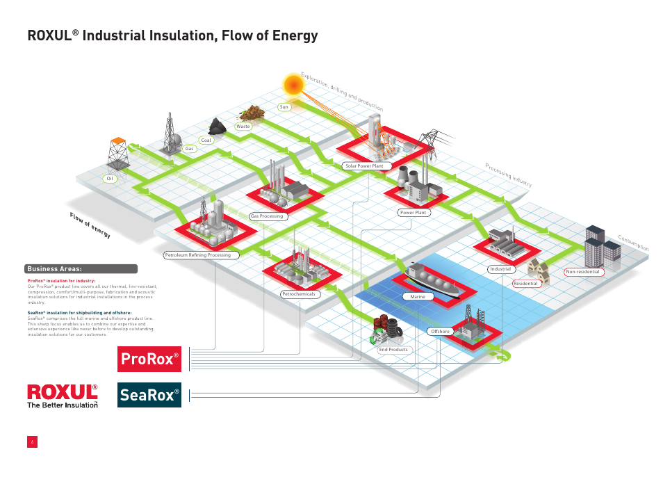 Prorox, Searox, Roxul | Industrial insulation, flow of energy, Business areas | Roxul Industrial Insulation Process User Manual | Page 9 / 191