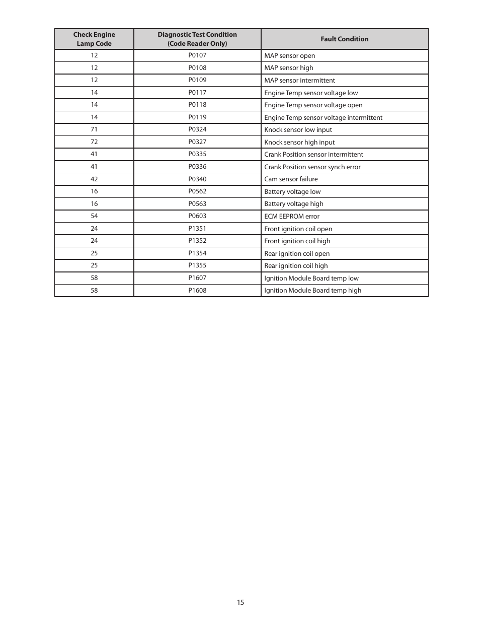 S&S Cycle IST Ignition System for 1984-1999 Big Twin and Custom Applications User Manual | Page 15 / 17