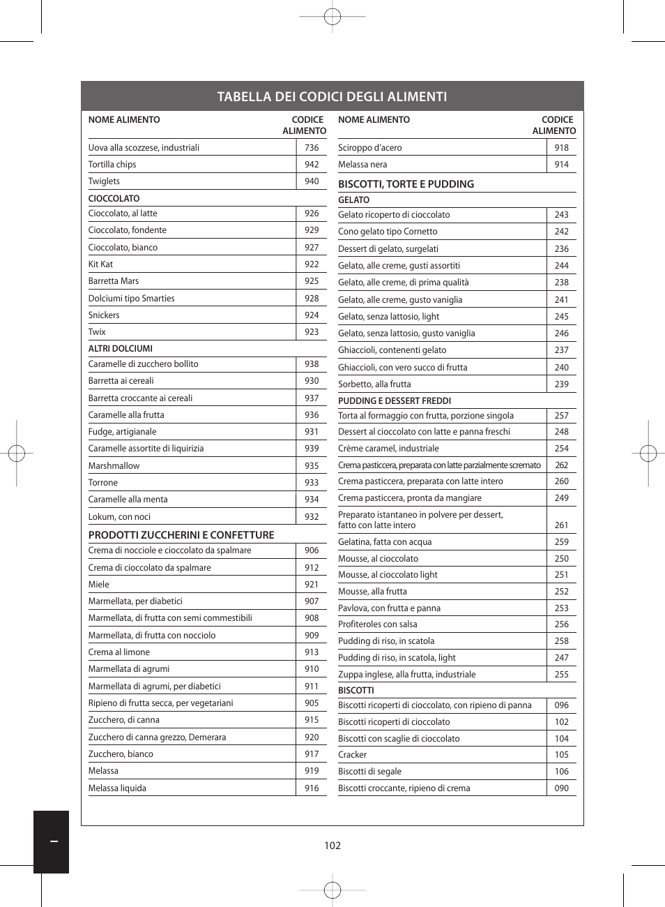 Tabella dei codici degli alimenti | Salter 1406 SVDR Nutri-Weigh Slim Electronic Scale User Manual | Page 102 / 128