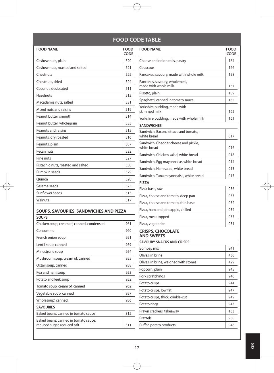 Food code table | Salter 1406 SVDR Nutri-Weigh Slim Electronic Scale User Manual | Page 17 / 128