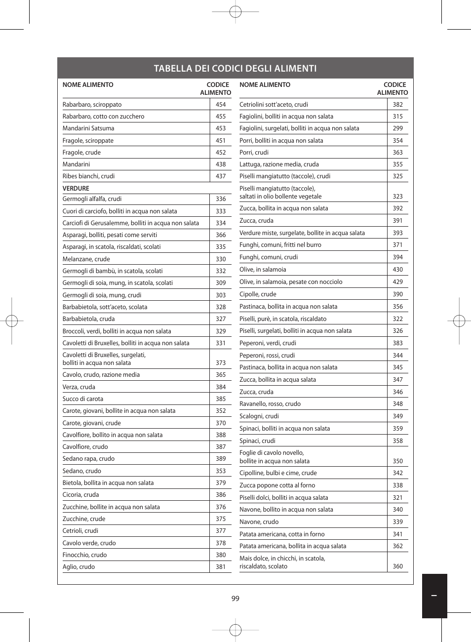 Tabella dei codici degli alimenti | Salter 1406 SVDR Nutri-Weigh Slim Electronic Scale User Manual | Page 99 / 128