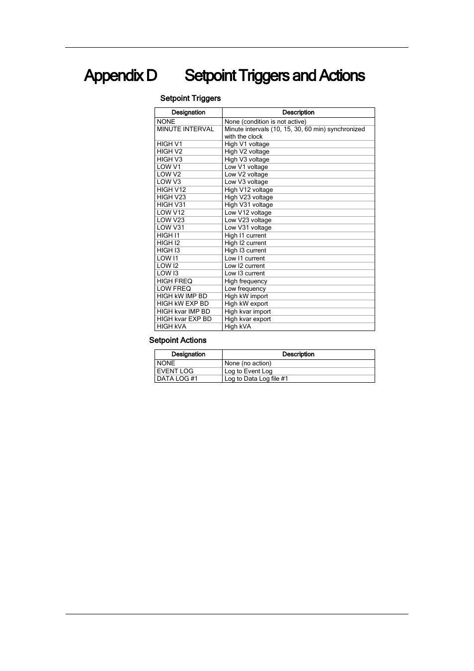 Appendix d setpoint triggers and actions | SATEC BFM136 User Manual | Page 68 / 70