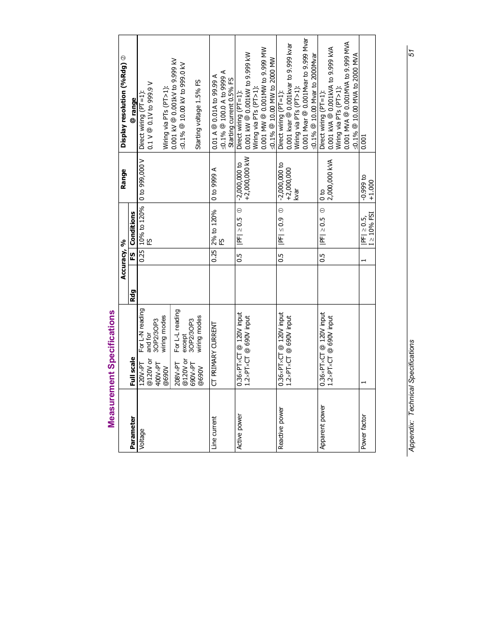 Measurement specifications | SATEC C191HM User Manual | Page 60 / 63