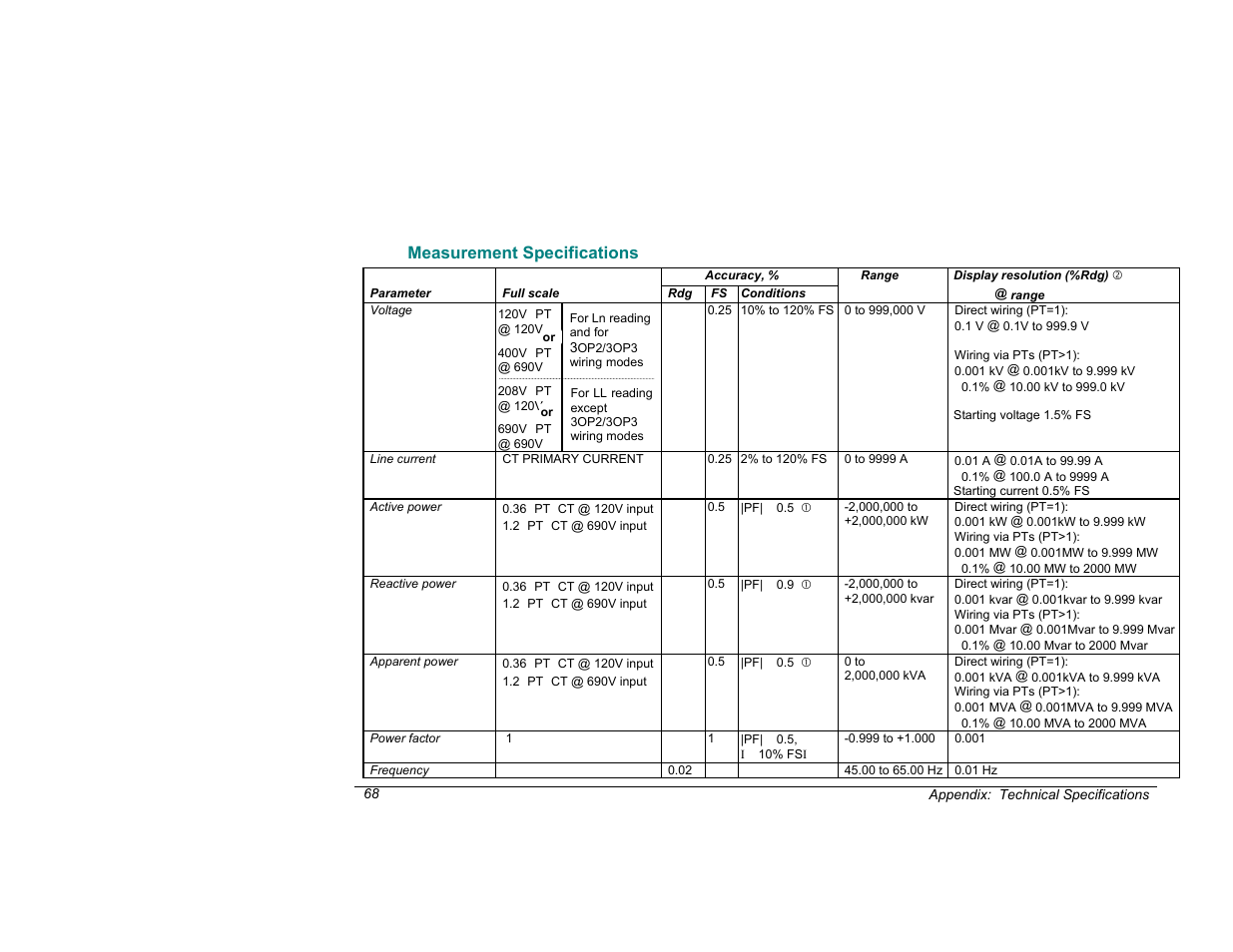 Measurement specifications | SATEC C192PF8-RPR User Manual | Page 73 / 75