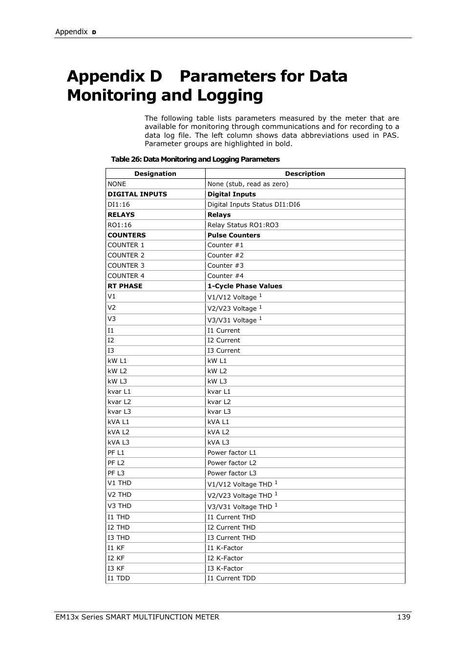 Appendix d, Parameters for data monitoring and logging | SATEC EM132-133 Manual User Manual | Page 139 / 152