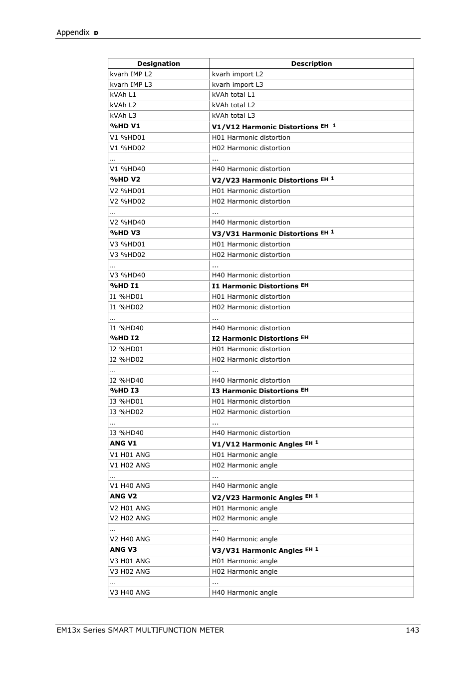 SATEC EM132-133 Manual User Manual | Page 143 / 152