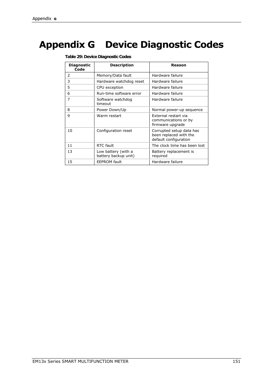 Appendix g, Device diagnostic codes, Device | Diagnostic codes, Appendix g device diagnostic codes | SATEC EM132-133 Manual User Manual | Page 151 / 152