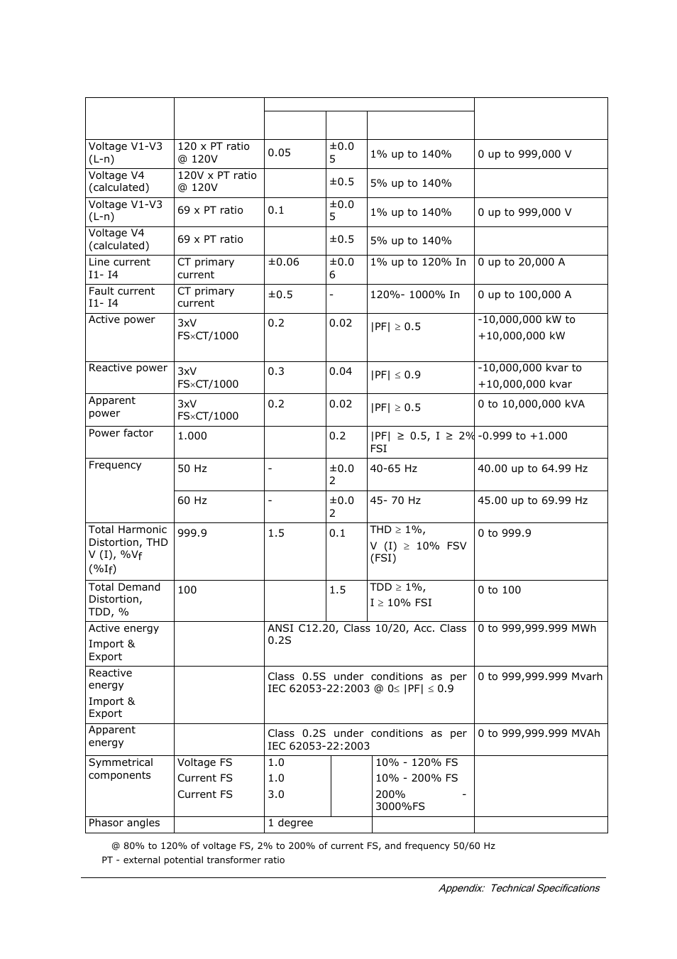 Measurement specifications | SATEC EM920 Installation Manual User Manual | Page 36 / 37