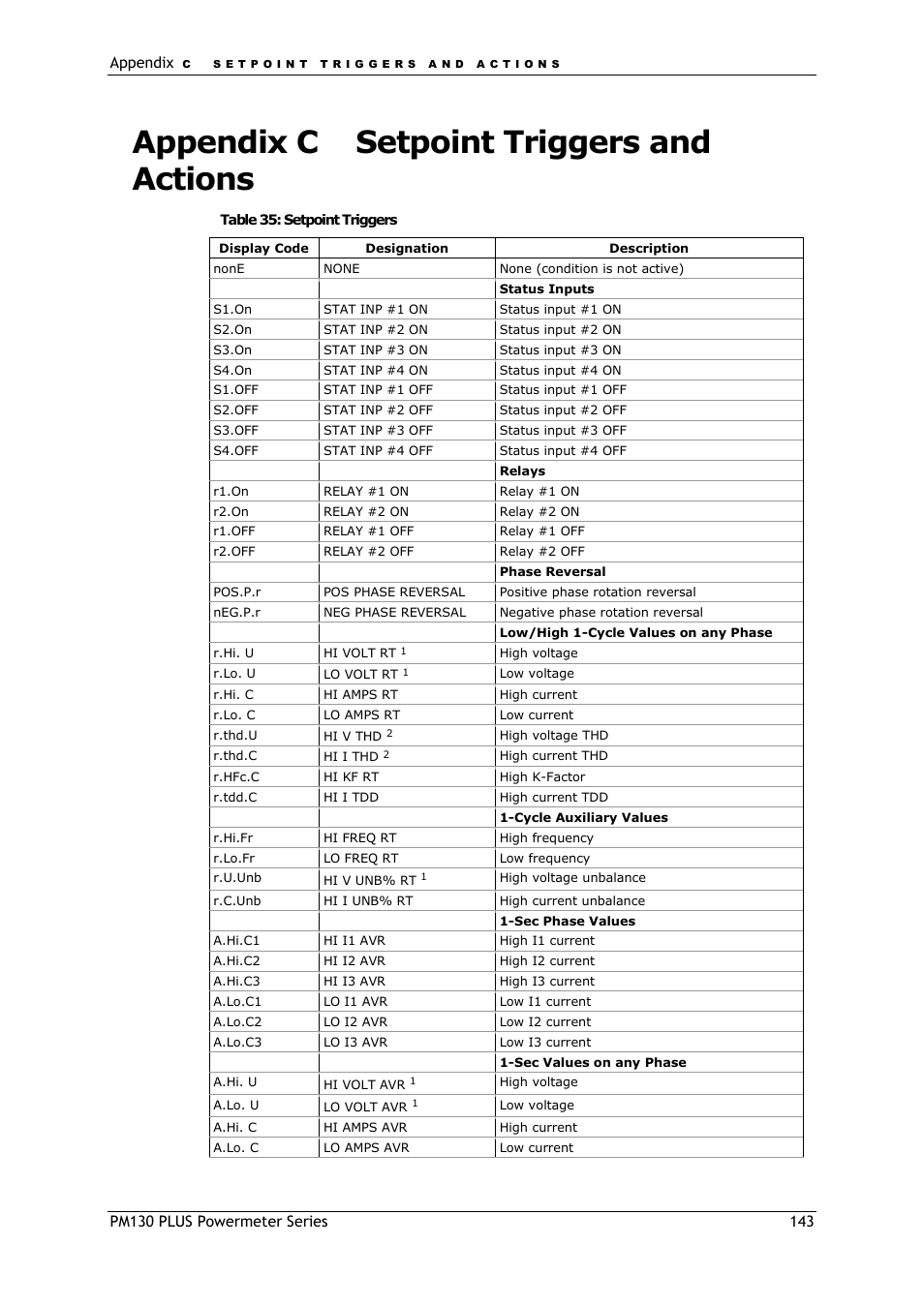 Appendix c, Setpoint triggers and actions, Appendix c setpoint triggers and actions | SATEC PM130 PLUS Manual User Manual | Page 143 / 159
