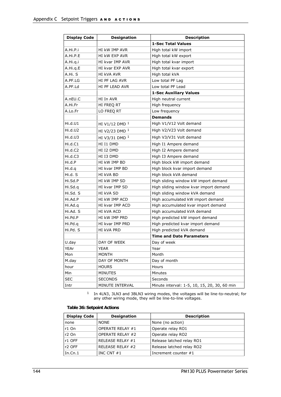 SATEC PM130 PLUS Manual User Manual | Page 144 / 159