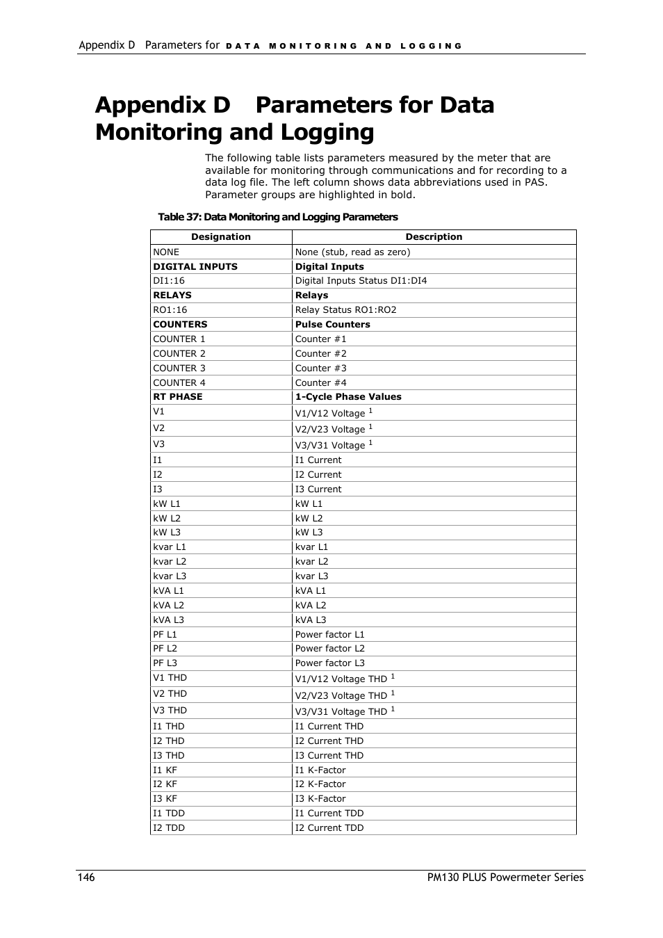 Appendix d, Parameters for data monitoring and logging | SATEC PM130 PLUS Manual User Manual | Page 146 / 159