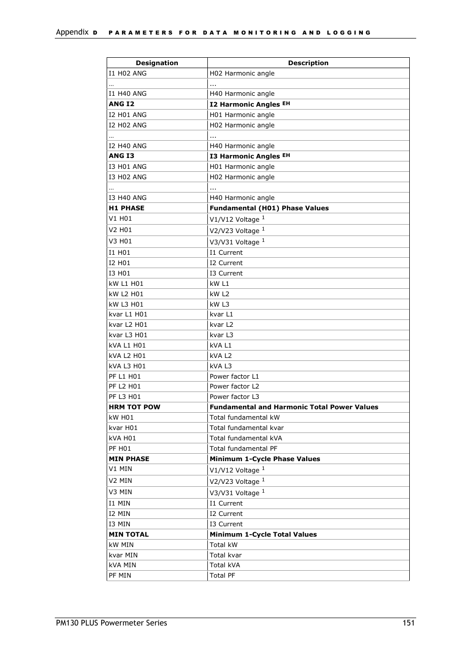 SATEC PM130 PLUS Manual User Manual | Page 151 / 159