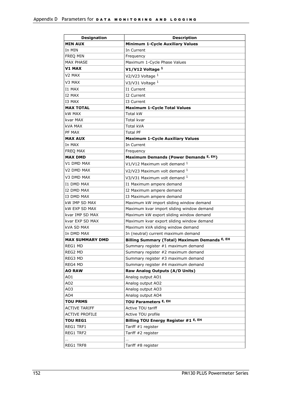 SATEC PM130 PLUS Manual User Manual | Page 152 / 159