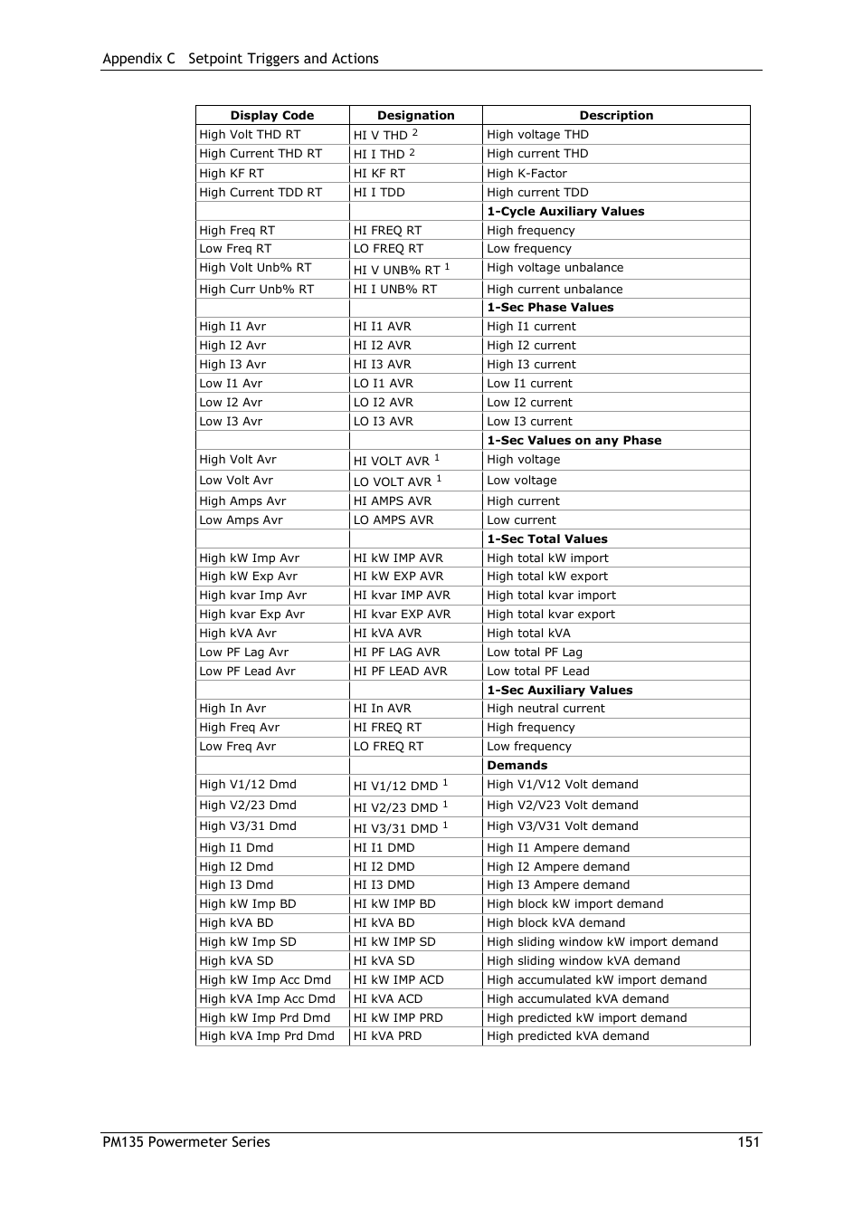 SATEC PM135 Manual User Manual | Page 151 / 166