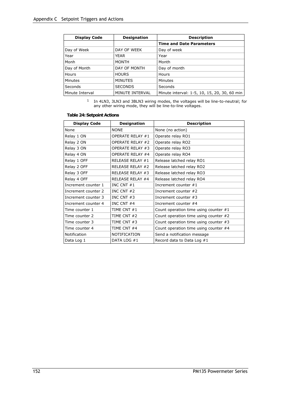 SATEC PM135 Manual User Manual | Page 152 / 166