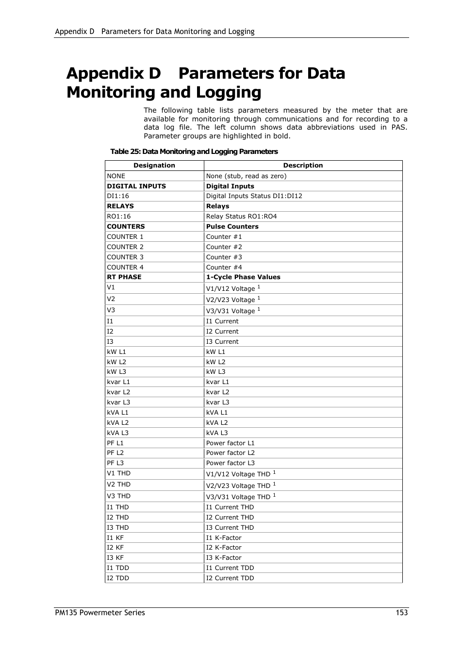 Appendix d, Parameters for data monitoring and logging | SATEC PM135 Manual User Manual | Page 153 / 166