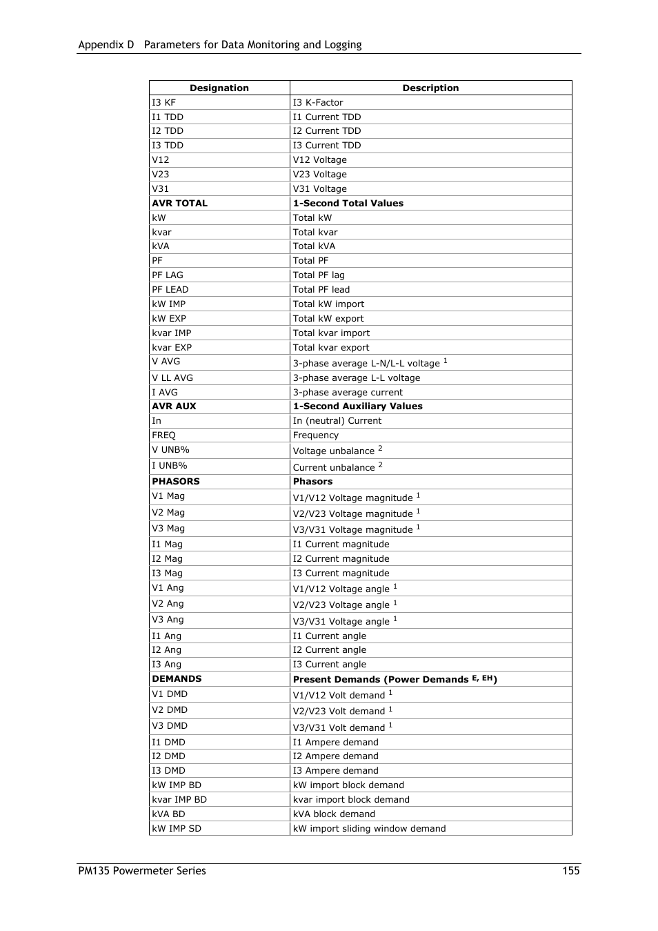 SATEC PM135 Manual User Manual | Page 155 / 166