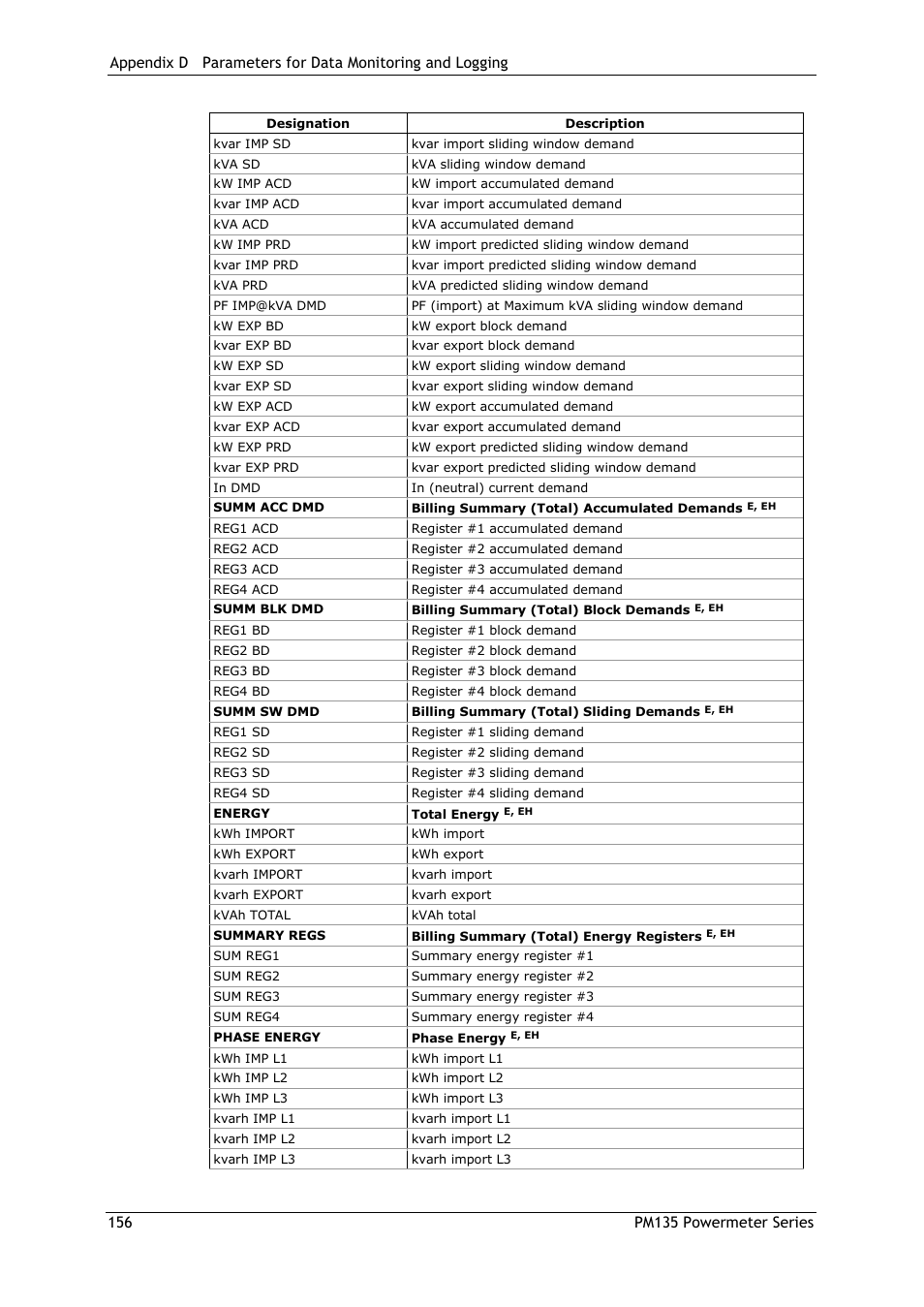 SATEC PM135 Manual User Manual | Page 156 / 166