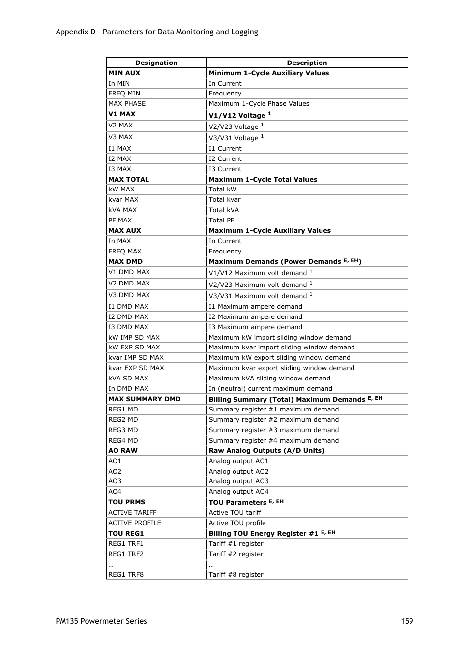 SATEC PM135 Manual User Manual | Page 159 / 166