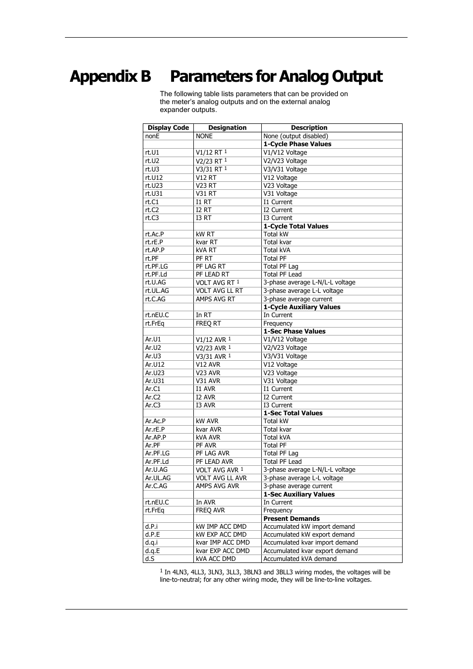 Appendix b parameters for analog output | SATEC PM175 Manual User Manual | Page 145 / 168