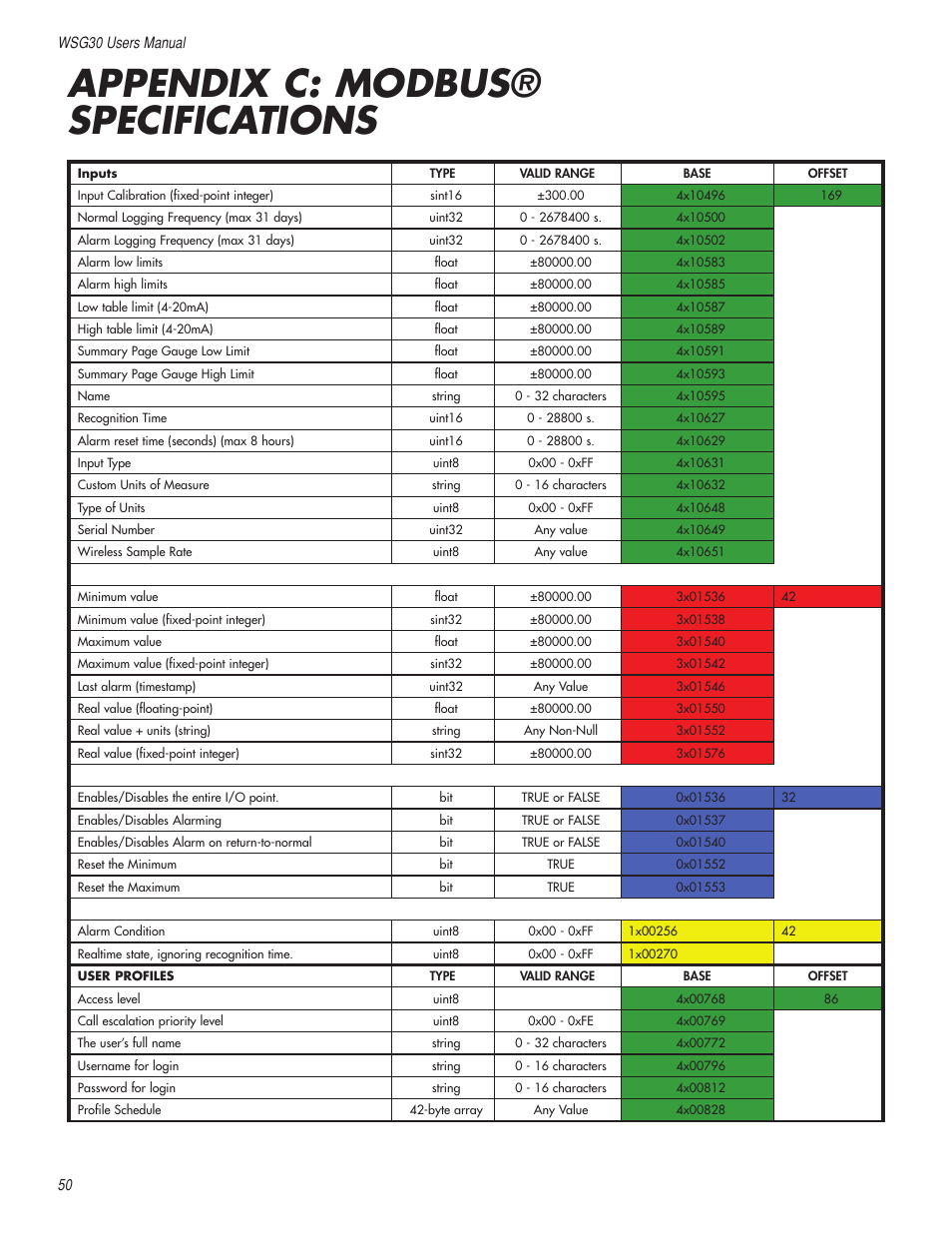 Appendix c: modbus® specifications | Sensaphone WSG30 System Users manual User Manual | Page 50 / 57