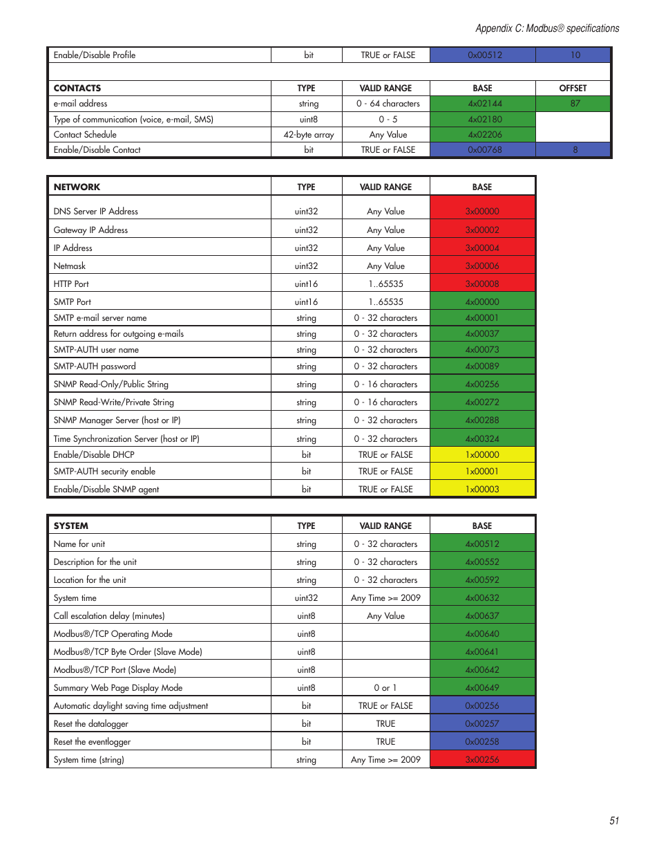 Sensaphone WSG30 System Users manual User Manual | Page 51 / 57