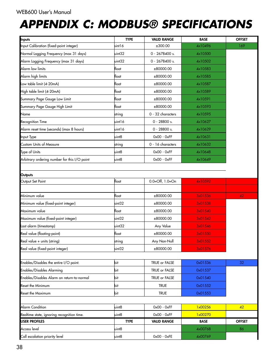 Appendix c: modbus® specifications | Sensaphone WEB600 Users manual User Manual | Page 38 / 57
