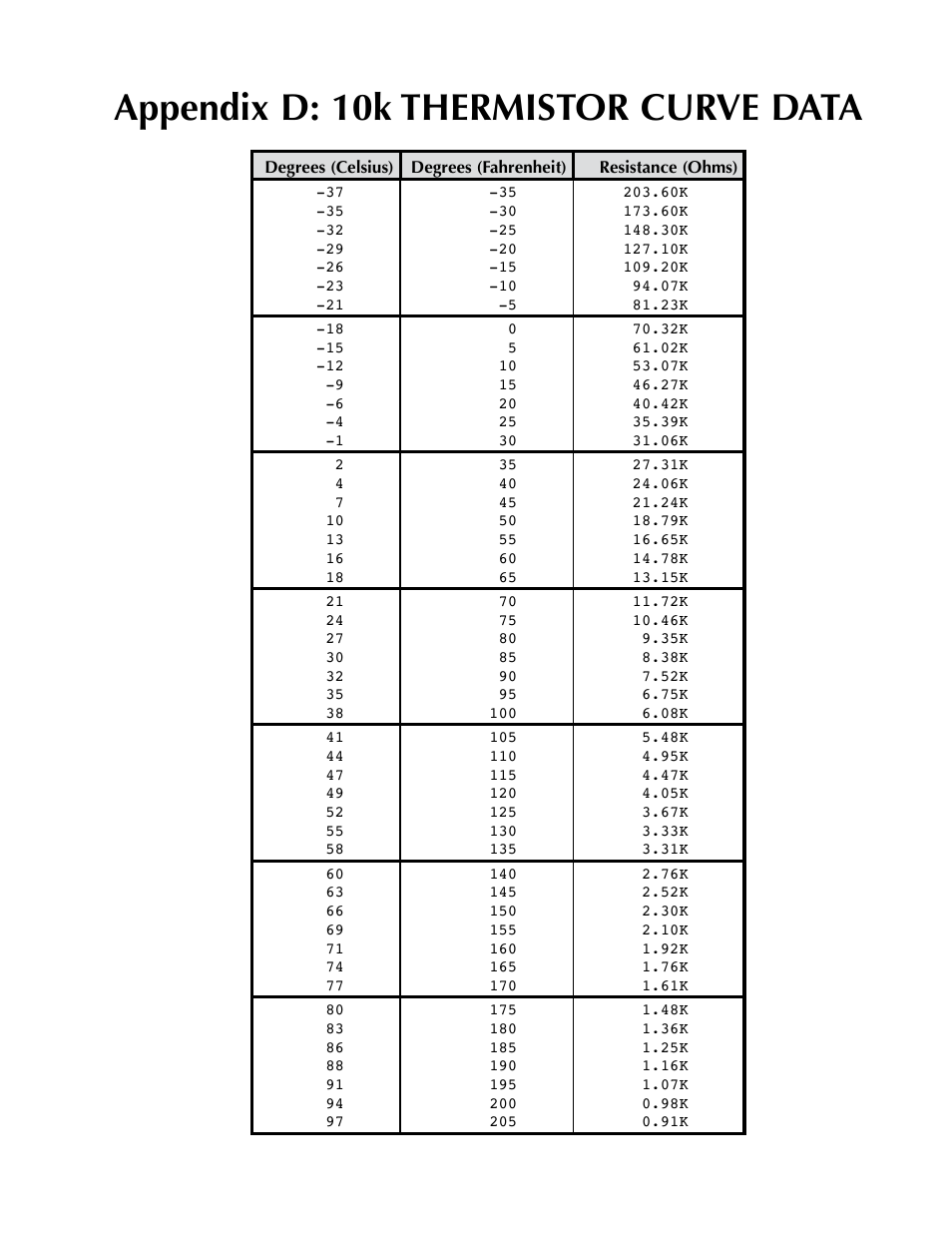 Appendix d: 10k thermistor curve data | Sensaphone SCADA 3000 Users manual User Manual | Page 283 / 318