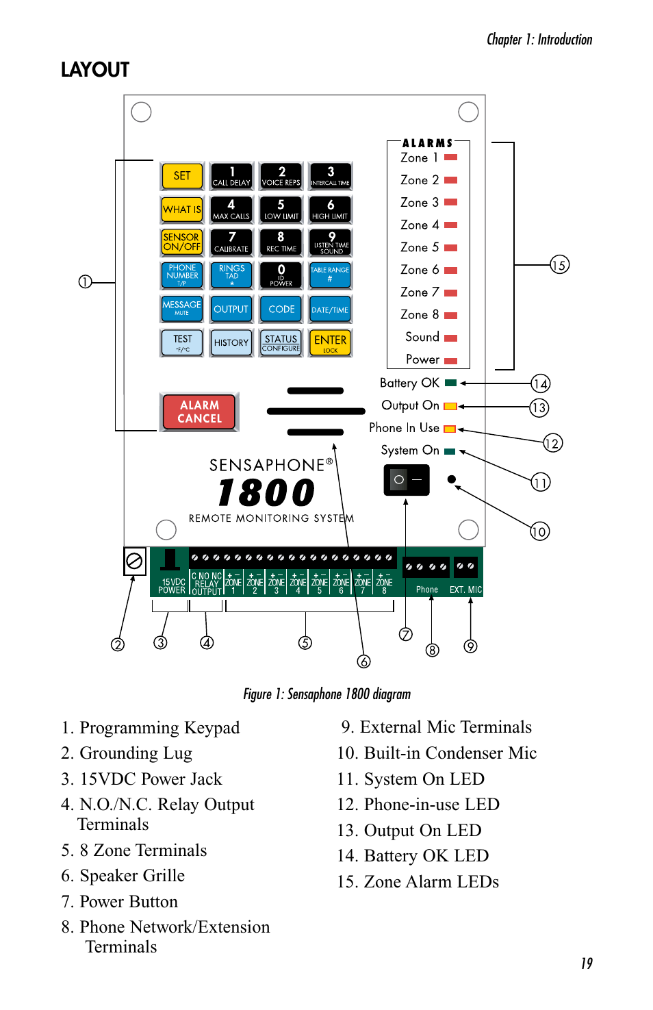 Layout | Sensaphone 1800 User Manual | Page 21 / 133