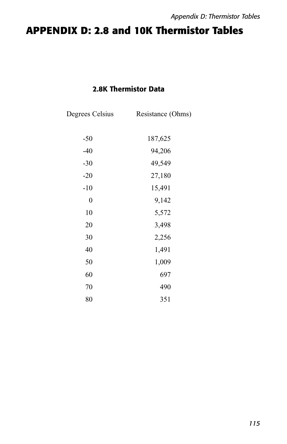 Appendix d: 2 .8 and 10k thermistor tables | Sensaphone 1400 User Manual | Page 117 / 130