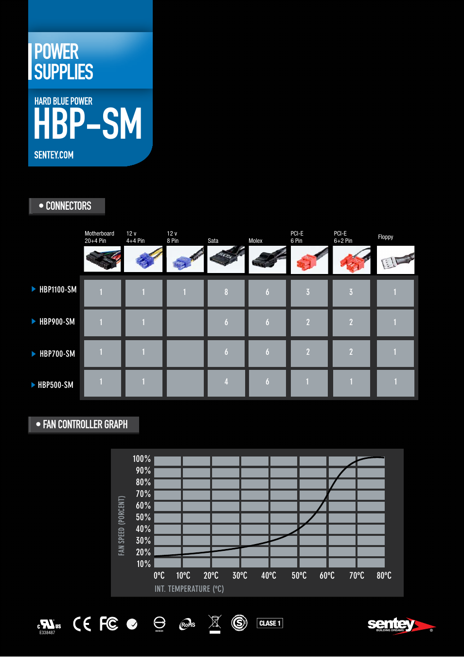 Hbp-sm, Power supplies, Connectors • fan controller graph | Sentey HBP-SM User Manual | Page 12 / 15