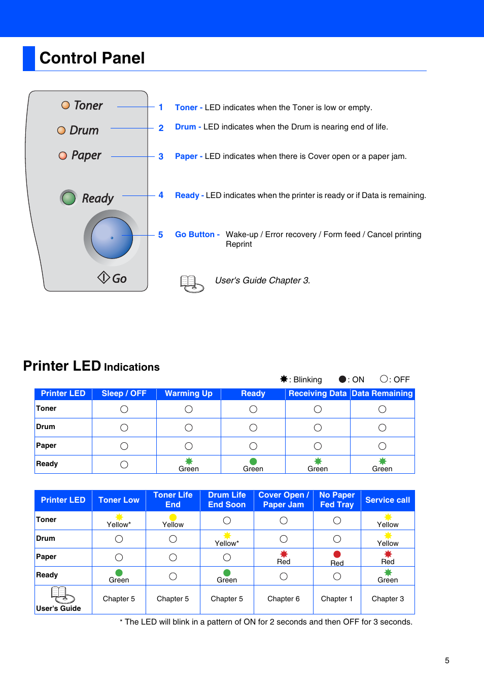 Control panel, Printer led, Indications | Brother HL 2040 User Manual | Page 7 / 30