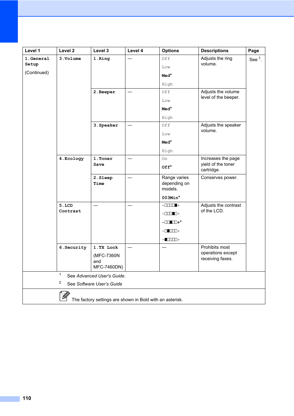 Brother MFC 7860DW User Manual | Page 126 / 162