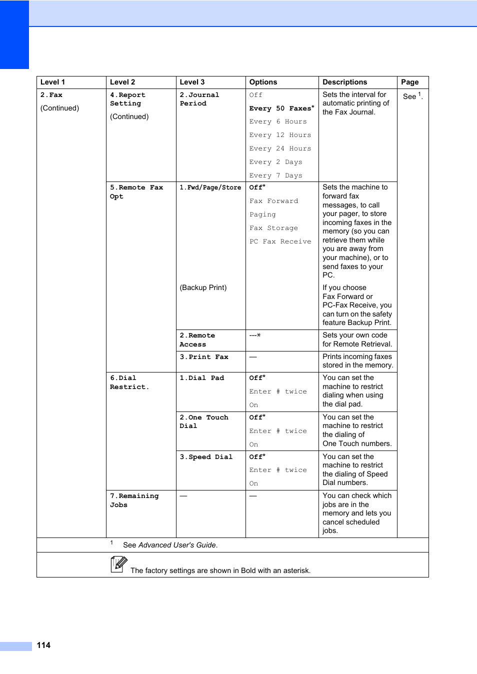 Brother MFC 7860DW User Manual | Page 130 / 162