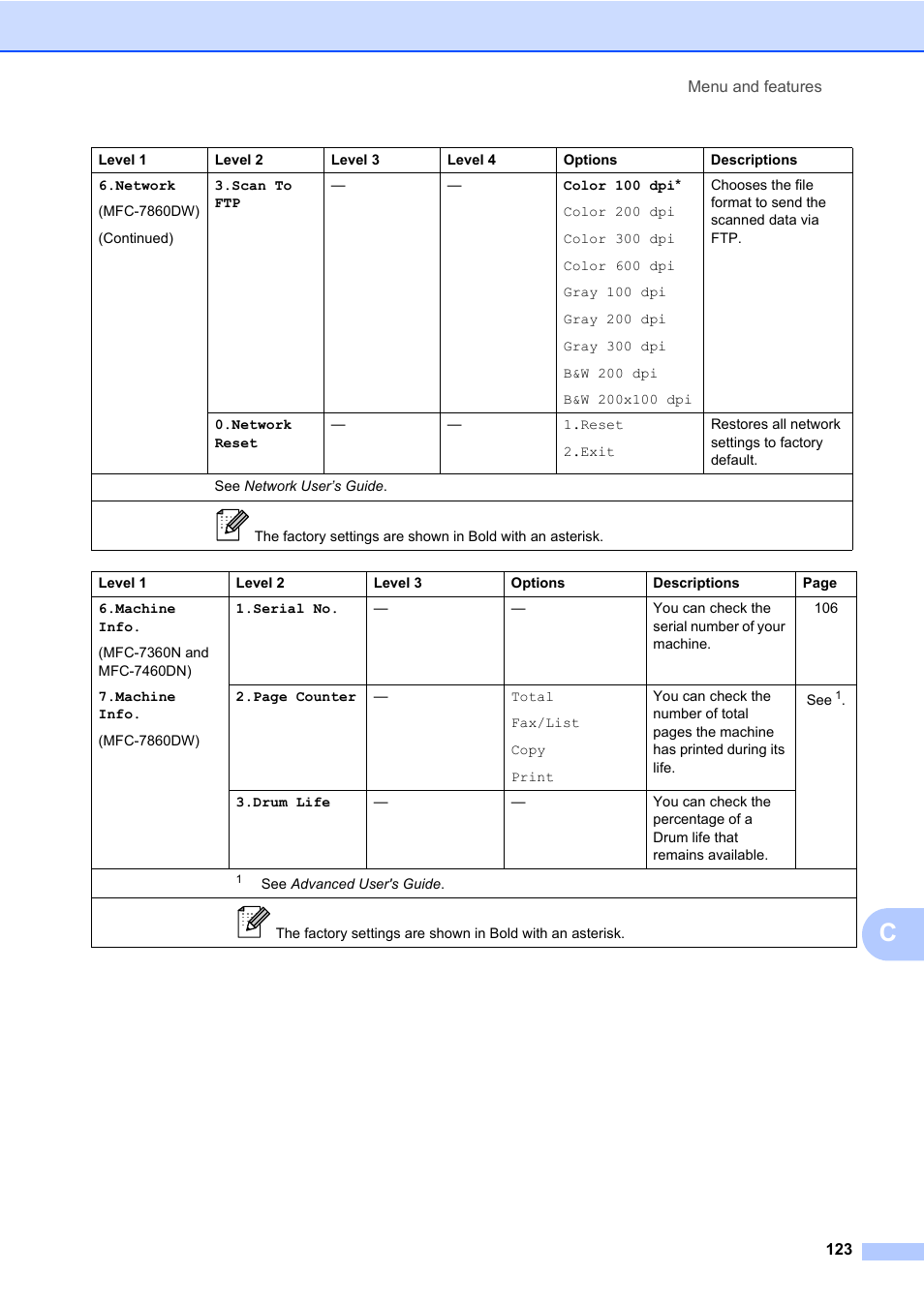 Brother MFC 7860DW User Manual | Page 139 / 162