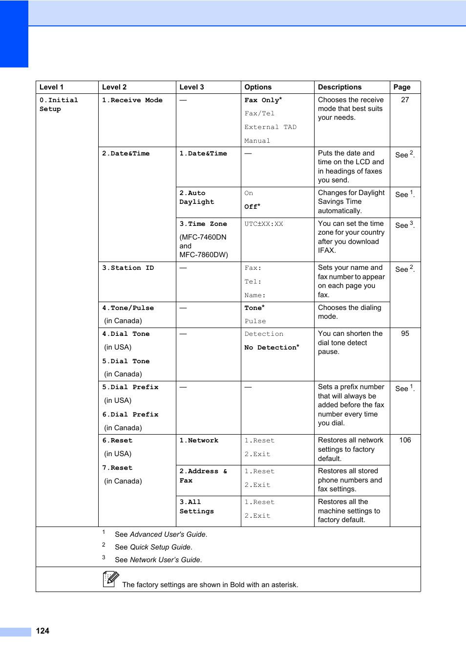 Brother MFC 7860DW User Manual | Page 140 / 162