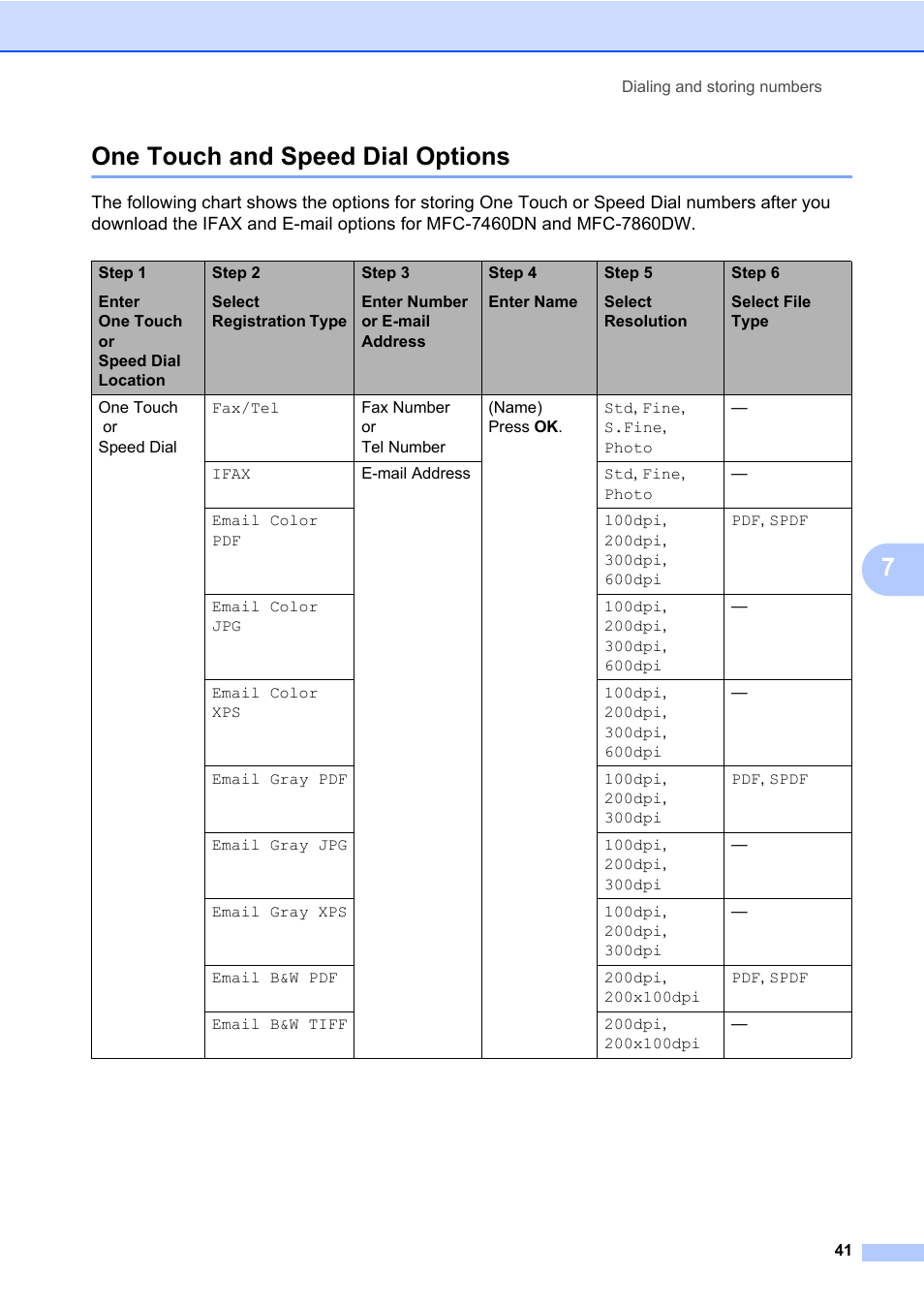One touch and speed dial options, 7one touch and speed dial options | Brother MFC 7860DW User Manual | Page 57 / 162