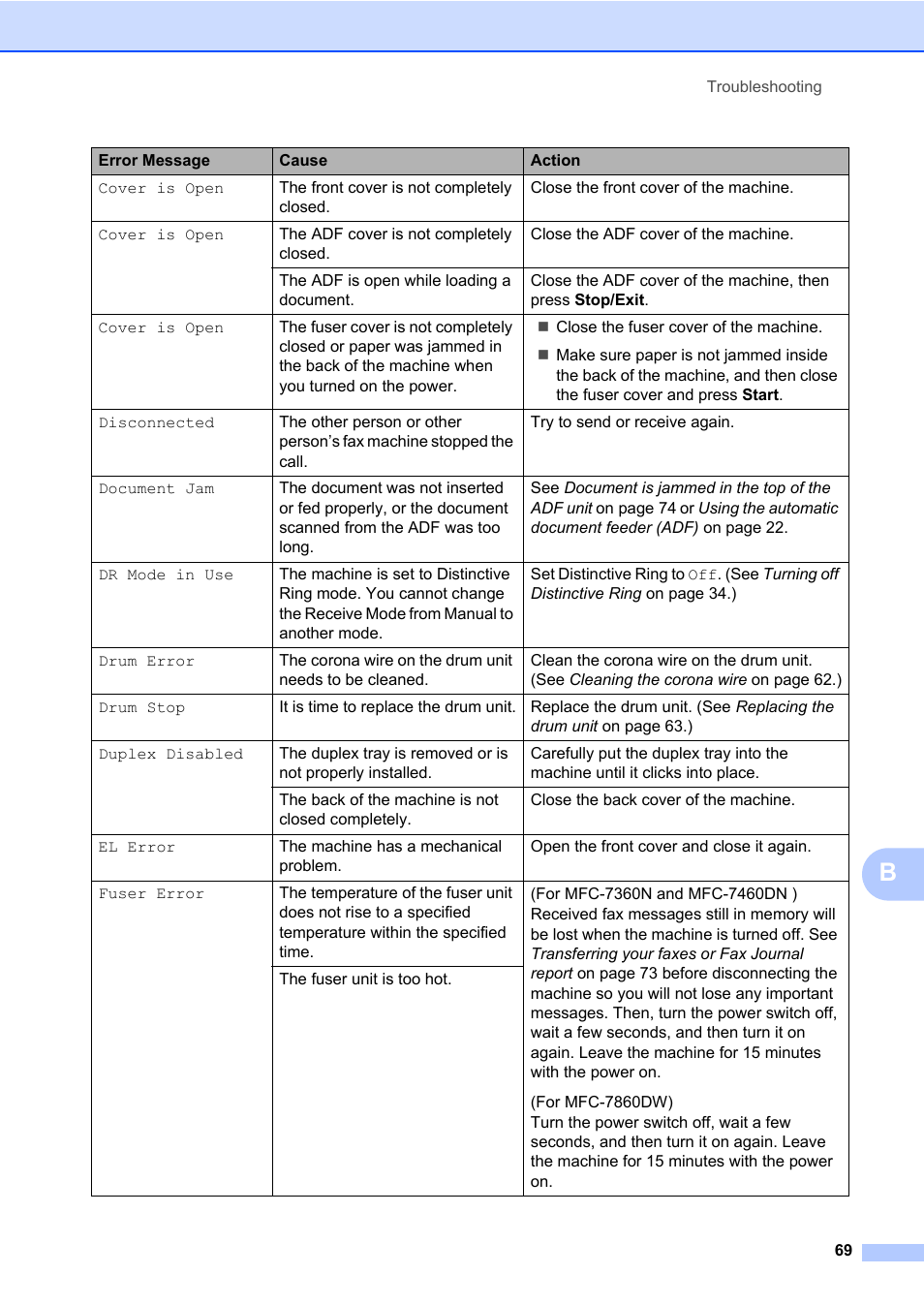 Brother MFC 7860DW User Manual | Page 85 / 162