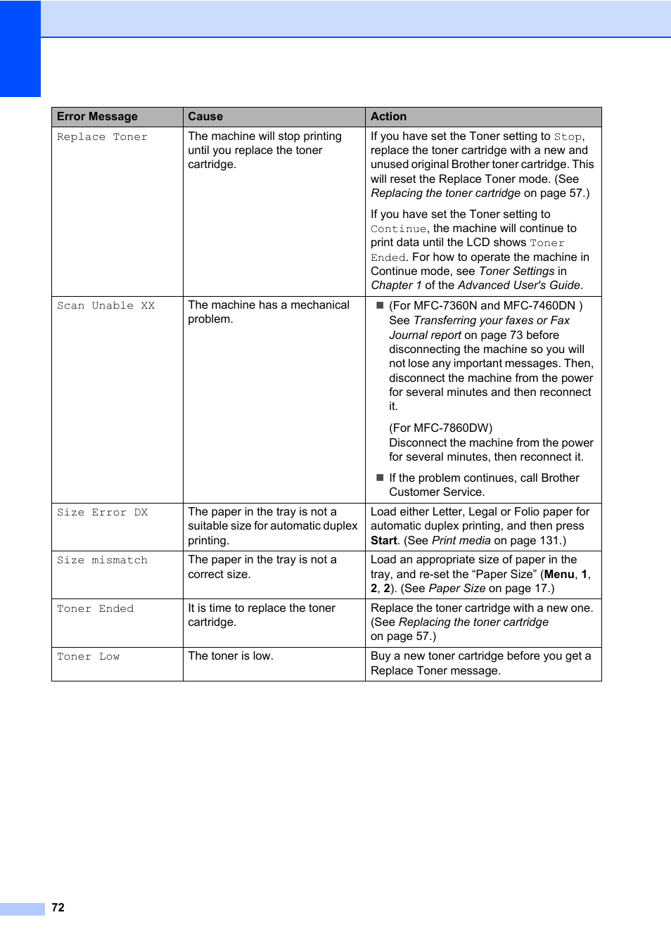 Brother MFC 7860DW User Manual | Page 88 / 162