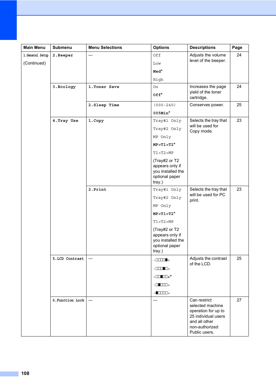 Brother DCP-8085DN User Manual | Page 115 / 143