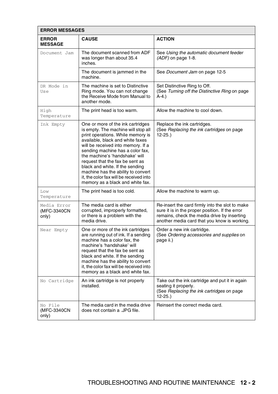 Troubleshooting and routine maintenance 12 - 2 | Brother FAX-1940CN User Manual | Page 146 / 231