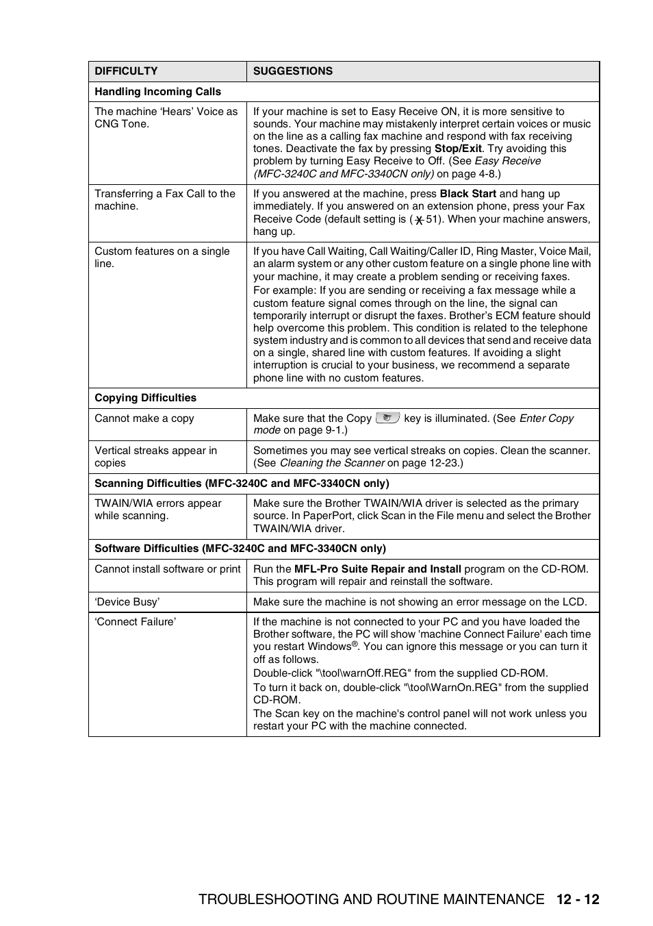 Troubleshooting and routine maintenance 12 - 12 | Brother FAX-1940CN User Manual | Page 156 / 231