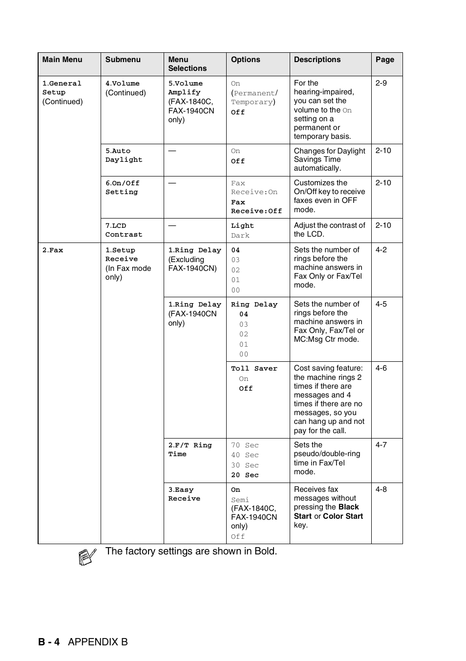 B - 4 appendix b, The factory settings are shown in bold | Brother FAX-1940CN User Manual | Page 193 / 231